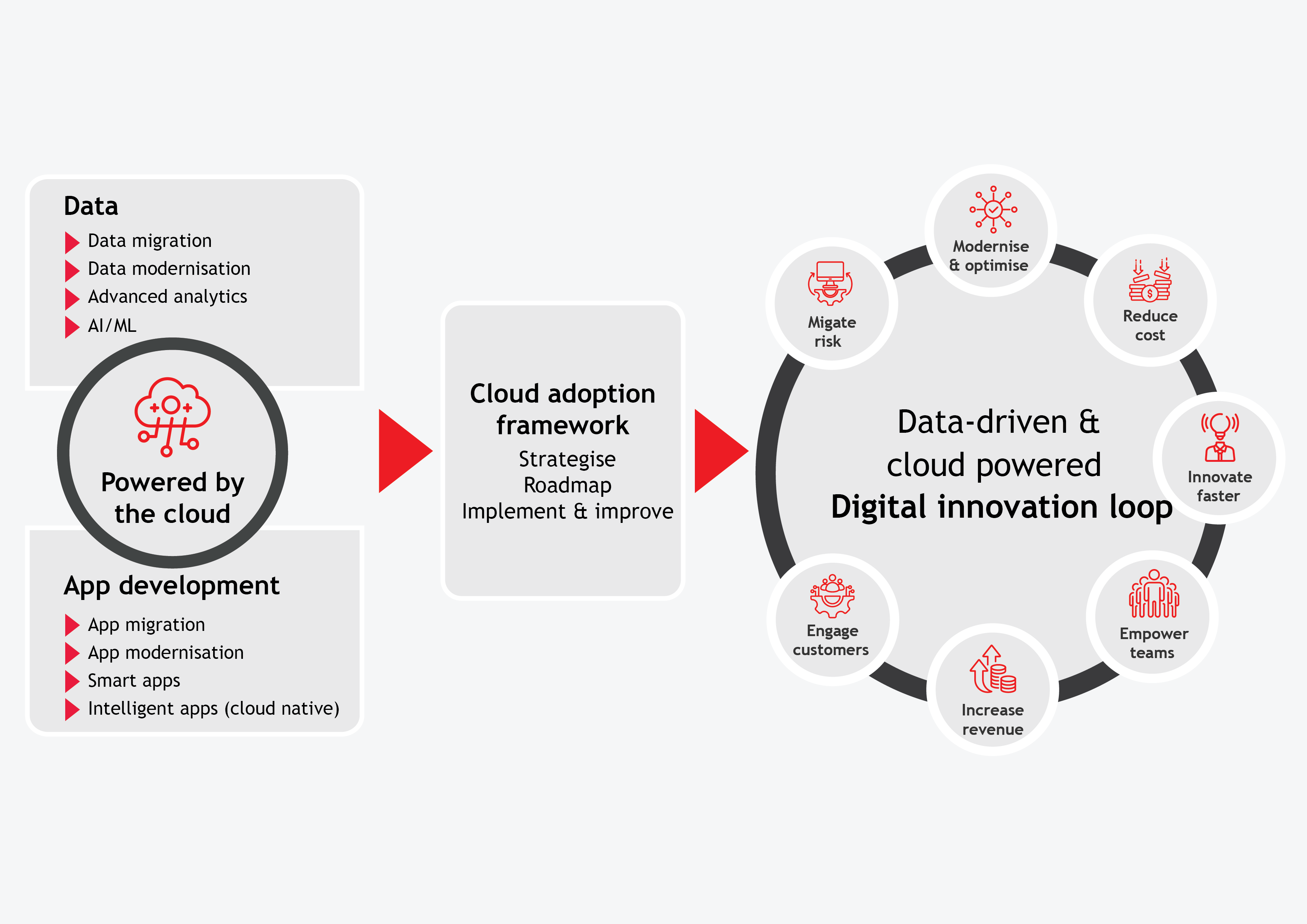 Cloud services