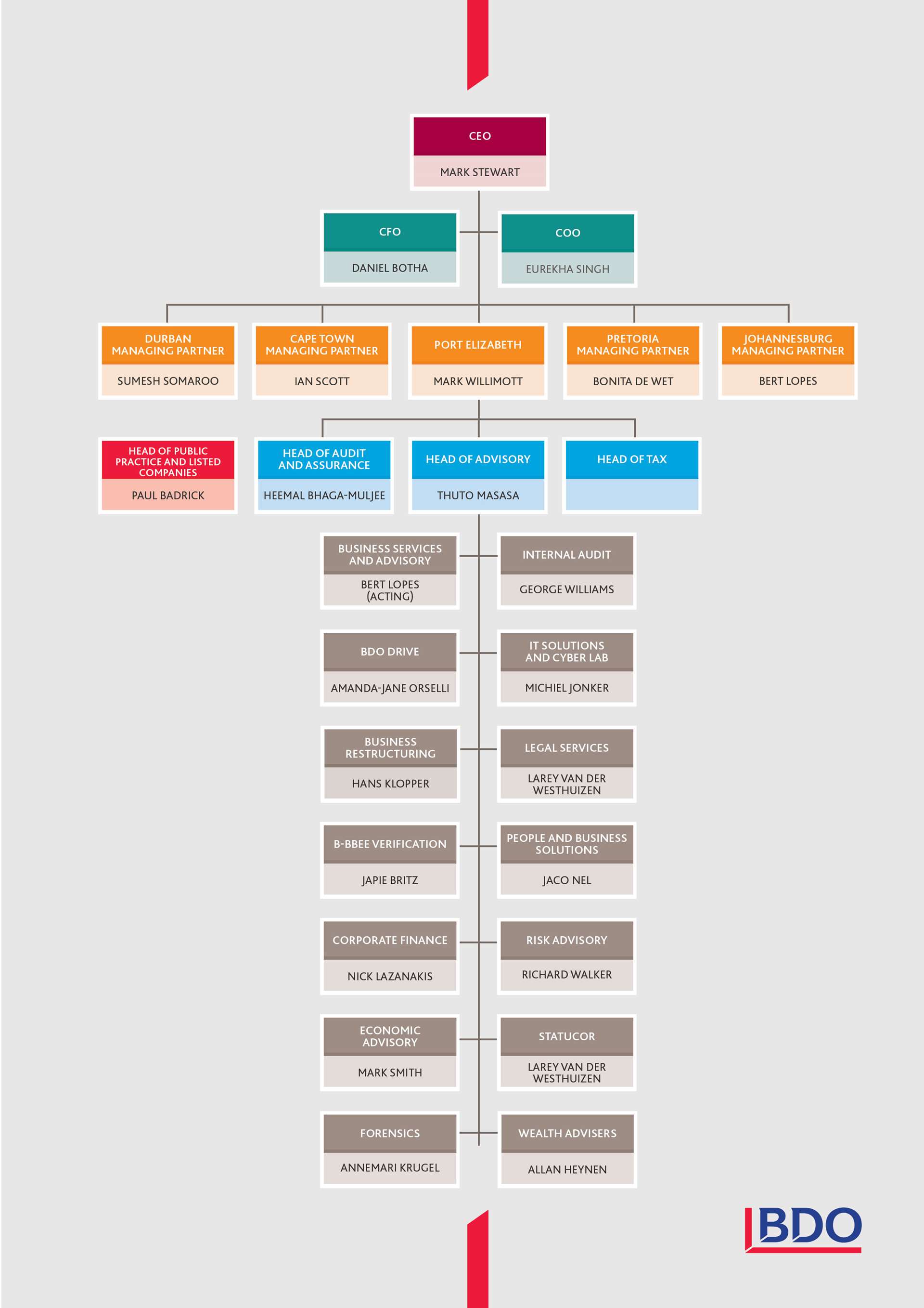 Leadership Team - Why Bdo - About Bdo - Bdo