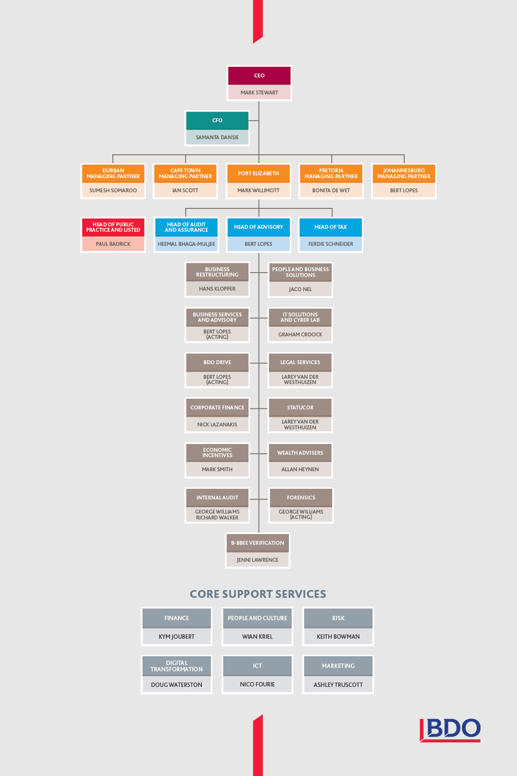 Leadership Team - Why BDO - About BDO - BDO