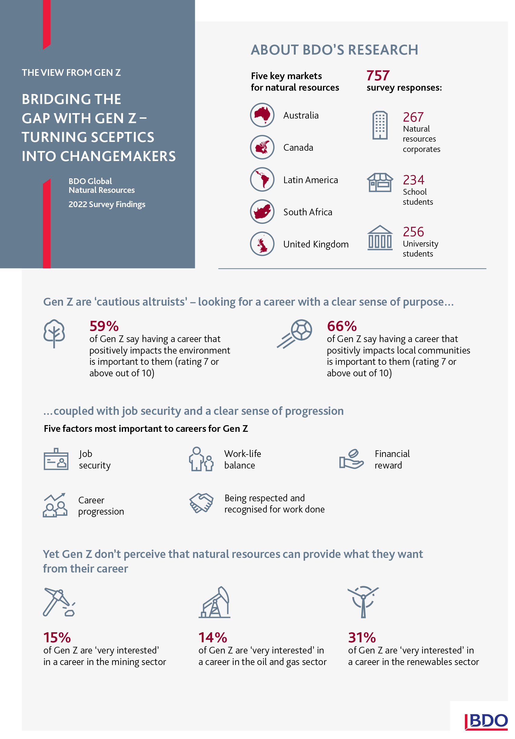 Future Workforce Report 2022 - Inforgraphic 1